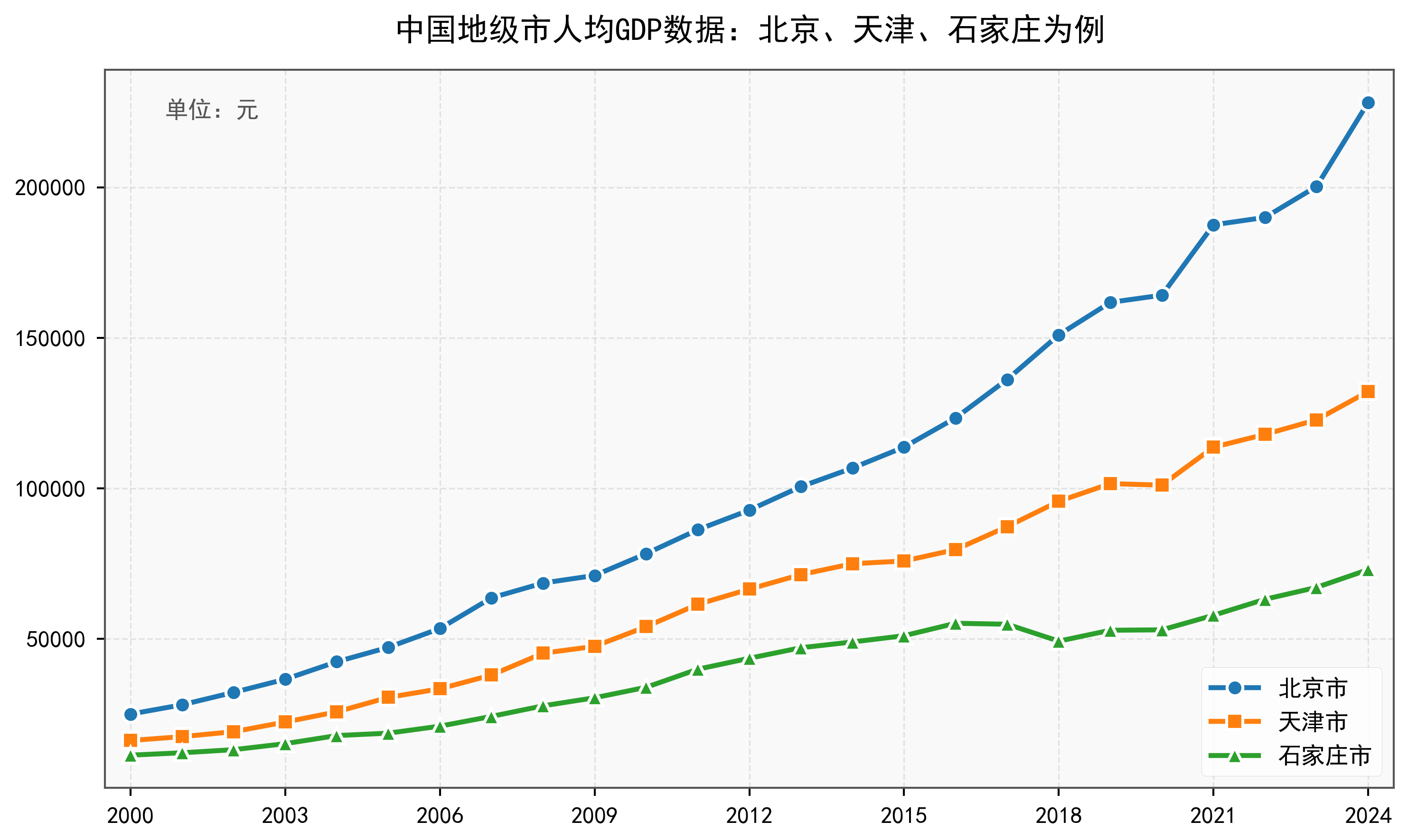 中国地级市人均GDP数据：2000-2024年